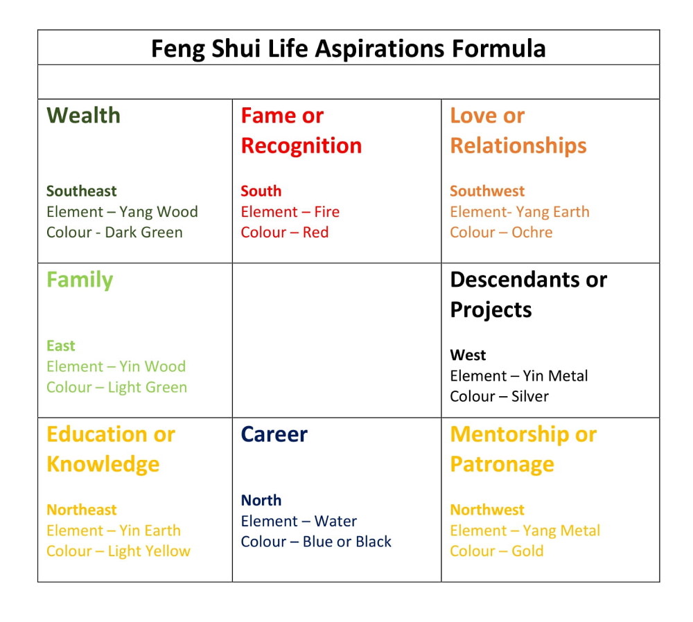 Feng Shui Life Aspirations Formula.