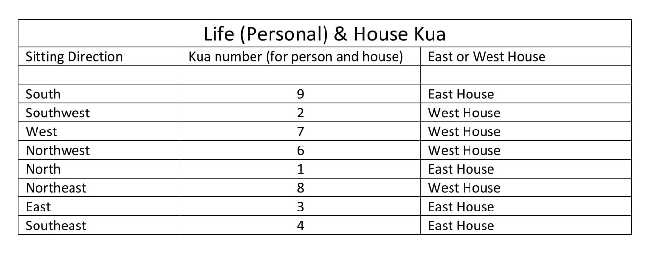 Eight mansions feng shui formula