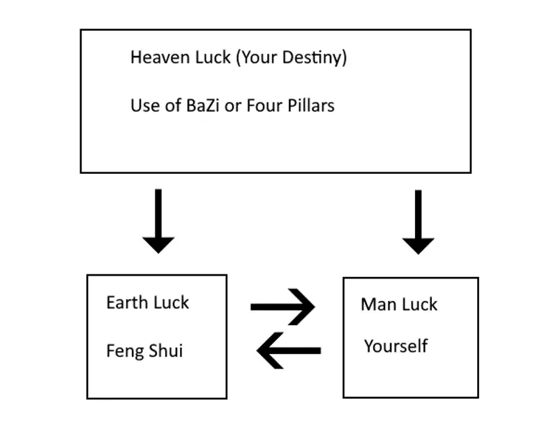 Feng Shui: Purpose & Influence