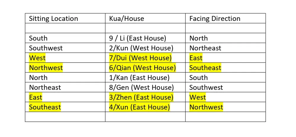 Eight Mansions Formula - Discussion 3 house kua
